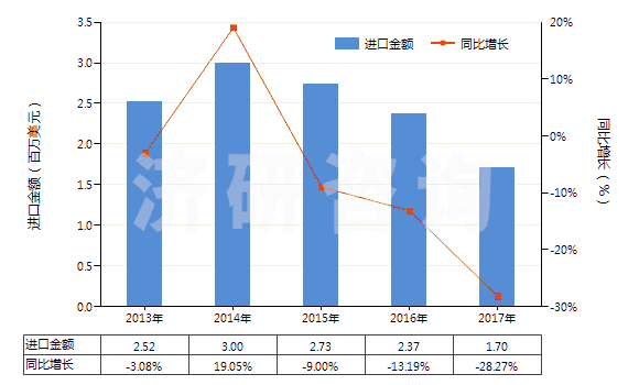 2013-2017年中國聚丙烯腈及變性短纖<85%與其他纖維混紡布(HS55152900)進(jìn)口總額及增速統(tǒng)計 2013-2017年中國聚丙烯腈及變性短纖<85%與其他纖維混紡布(HS55152900)進(jìn)口總額及增速統(tǒng)計